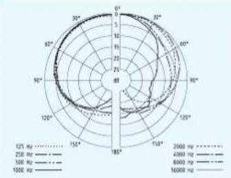SENNHEISER SKM 500-935 G3 - Polar- und Frequenzdiagramme der Mikrofone - 3
