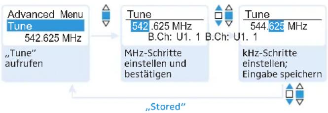 SENNHEISER SKM 500-935 G3 - Sendefrequenz für den aktuellen Kanal einstellen - 3