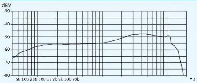 SENNHEISER SKM 500-935 G3 - Polar- und Frequenzdiagramme der Mikrofone - 6