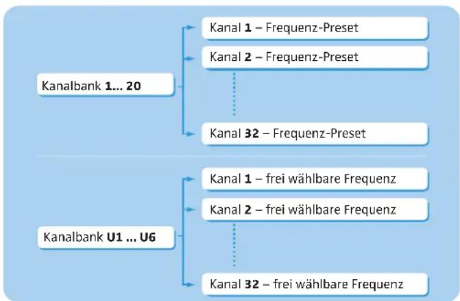 SENNHEISER SKM 500-935 G3 - Das Kanalbank-System - 2
