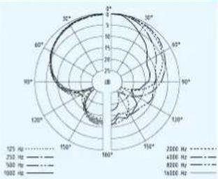 SENNHEISER SKM 500-935 G3 - Polar- und Frequenzdiagramme der Mikrofone - 4