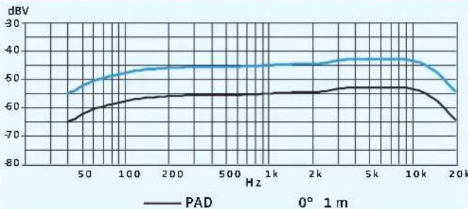 SENNHEISER SKM 500-935 G3 - Polar- und Frequenzdiagramme der Mikrofone - 8