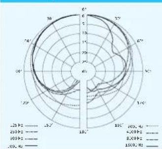 SENNHEISER SKM 500-935 G3 - Polar- und Frequenzdiagramme der Mikrofone - 1