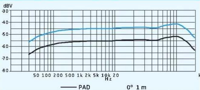 SENNHEISER SKM 500-945 G3 - Polar- und Frequenzdiagramme der Mikrofone - 7