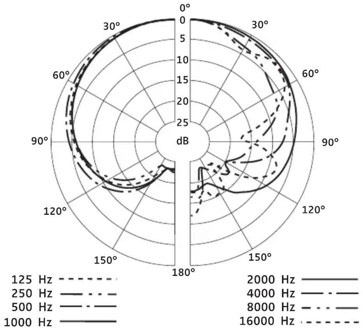 SENNHEISER E 912 bk - Positioning the microphone - 1