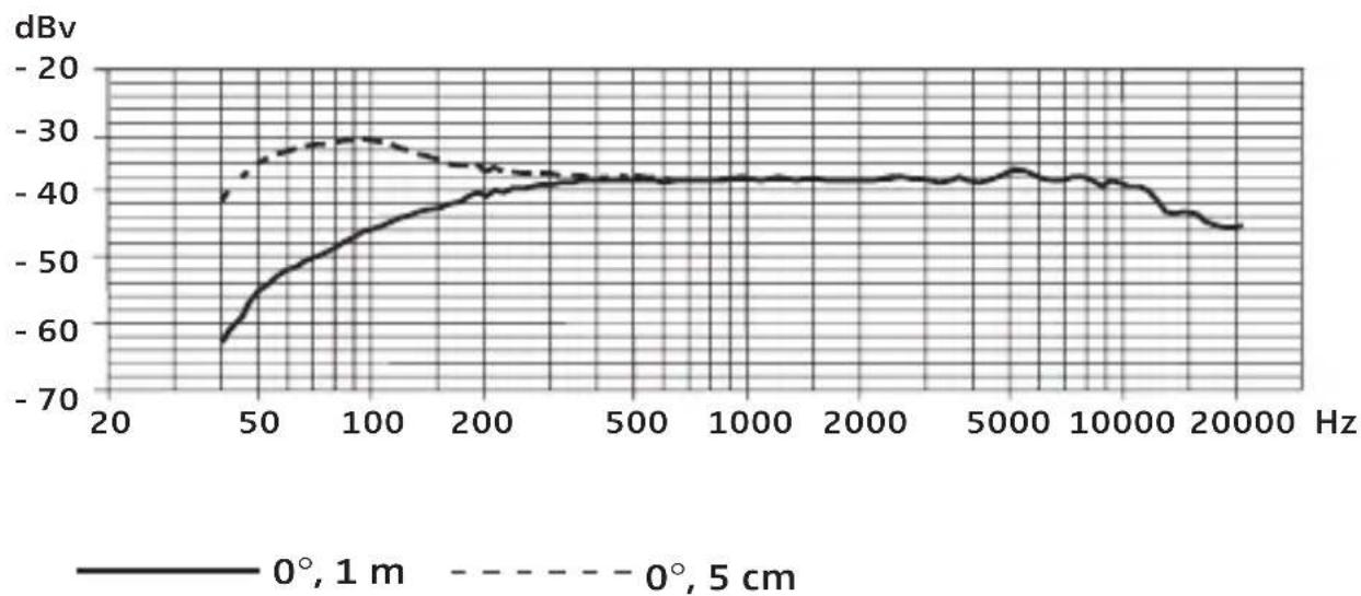 SENNHEISER E 912 wh - Positioning the microphone - 2