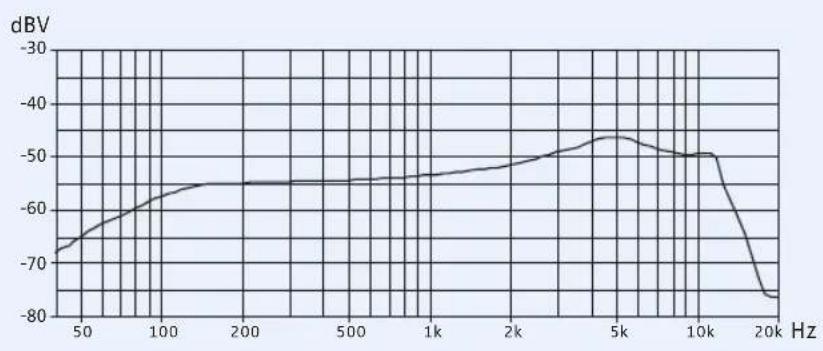 SENNHEISER EW 335 G3-D-EU - Polar- und Frequenzdiagramme der Mikrofonmodule (SKM 300) - 2