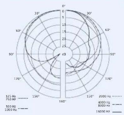 SENNHEISER EW 345 G3-A-EU - Polar- und Frequenzdiagramme der Mikrofonmodule (SKM 300) - 3