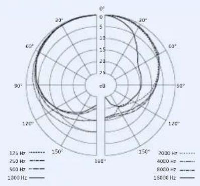 SENNHEISER EW 345 G3-B-EU - Polar- und Frequenzdiagramme der Mikrofonmodule (SKM 300) - 1