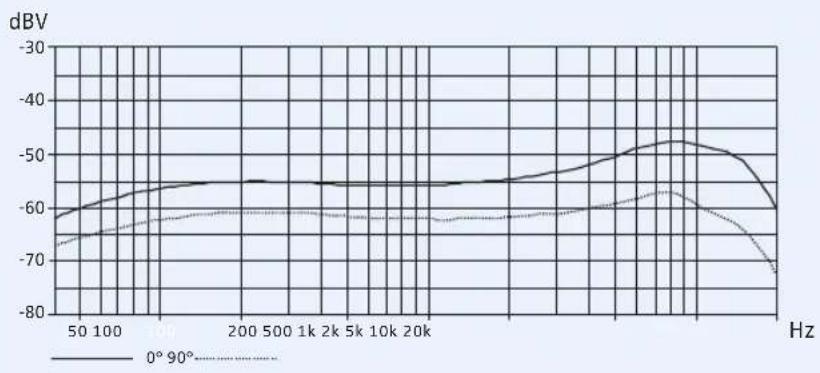 SENNHEISER EW 345 G3-C-EU - Polar- und Frequenzdiagramme der Mikrofonmodule (SKM 300) - 6