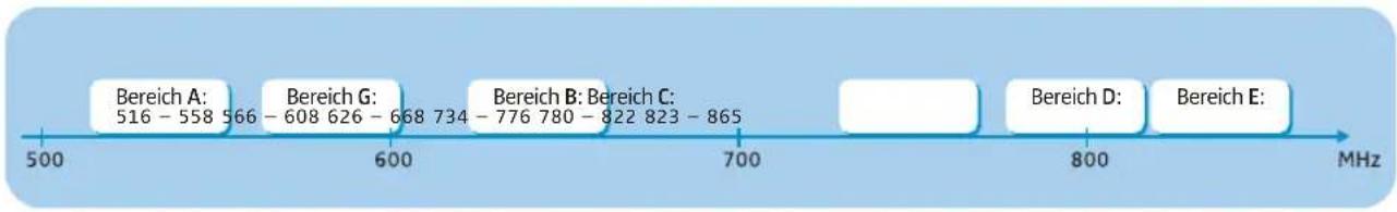 SENNHEISER EW 345 G3-E-EU - Das Kanalbank-System - 1