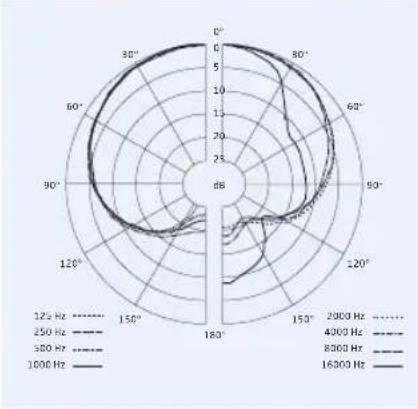 SENNHEISER EW 352 G3-A-EU - Polar- und Frequenzdiagramme der Mikrofonmodule (SKM 300) - 5
