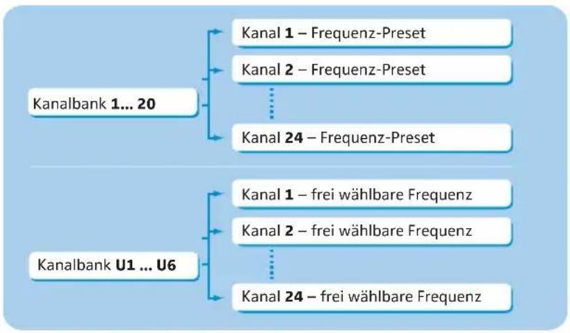SENNHEISER EW 352 G3-D-EU - Das Kanalbank-System - 2