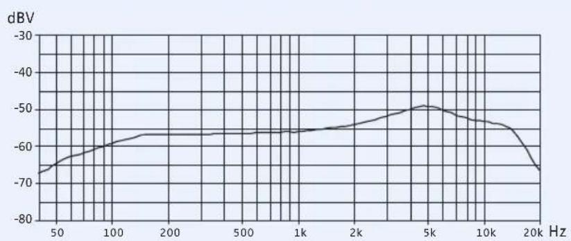 SENNHEISER EW 352 G3-E-EU - Polar- und Frequenzdiagramme der Mikrofonmodule (SKM 300) - 4