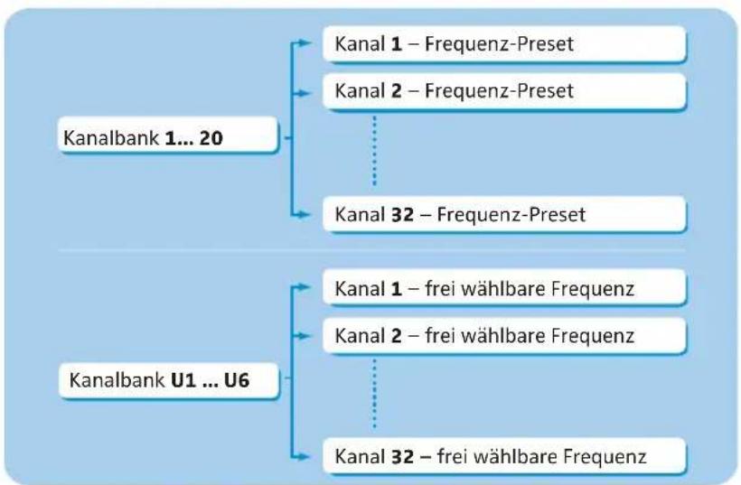 SENNHEISER EW 572 G3-B-EU - Das Kanalbank-System - 2