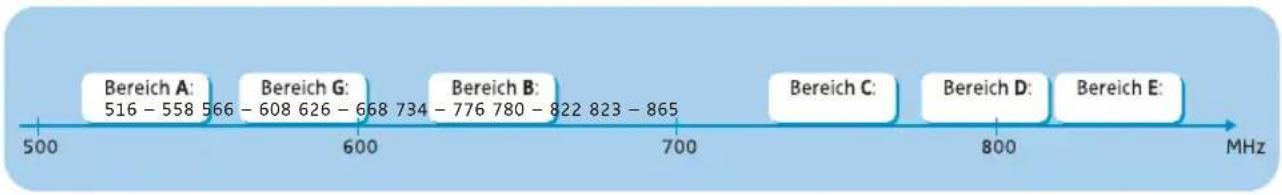 SENNHEISER EW 572 G3-G-EU - Das Kanalbank-System - 1