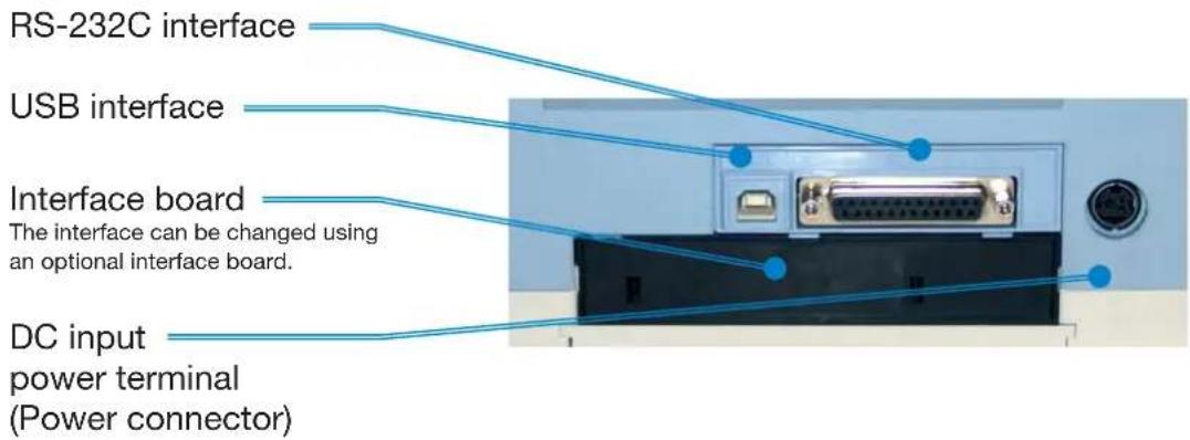 RS-232C interface USB interface Interface board The interface can be changed using an optional interface board. DC input power terminal (Power connector)