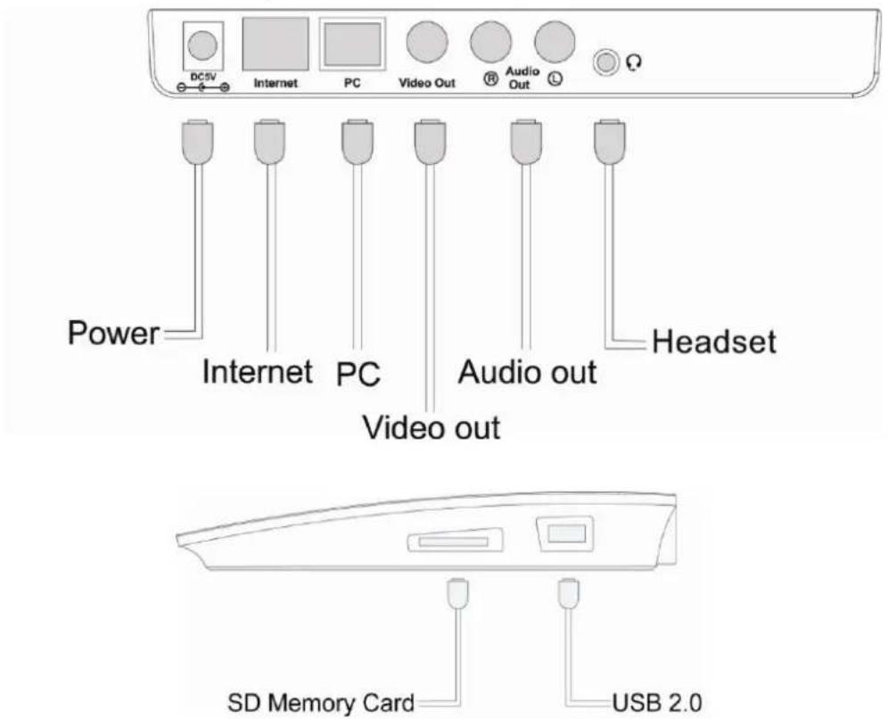 DC5V Internet PC Video Out Audio Out Q Power Internet PC Video out Audio out Headset SD Memory Card USB 2.0