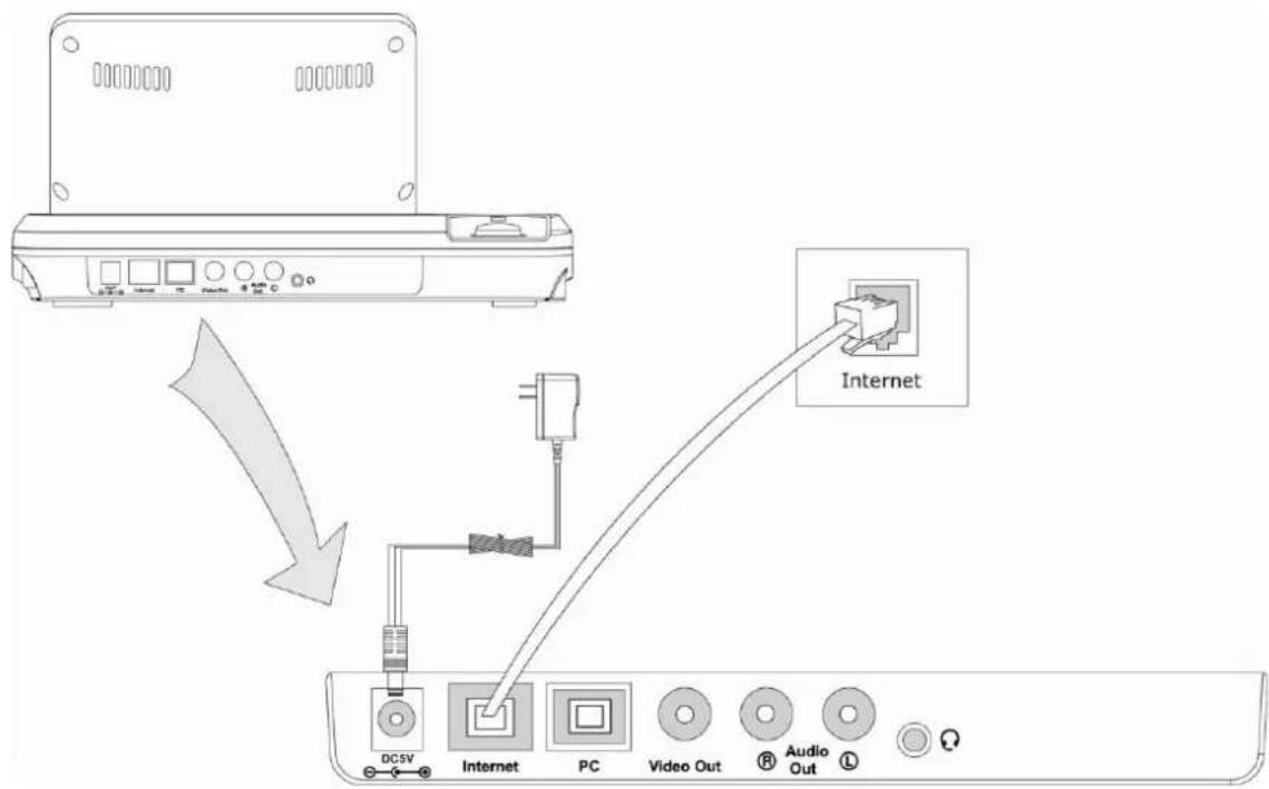 Internet DC5V Internet PC Video Out Audio Out Q