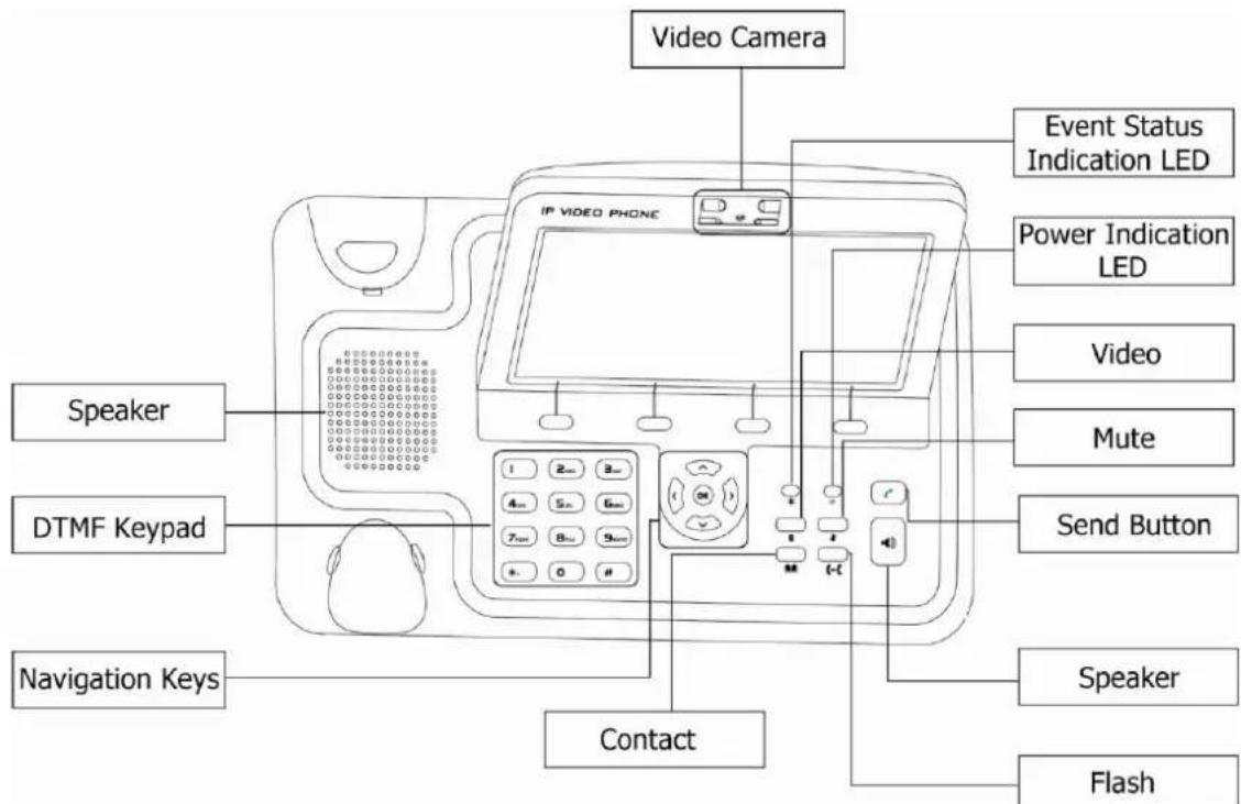 Video Camera IP VIDEO PHONE Event Status Indication LED Power Indication LED Video Mute Send Button Speaker DTMF Keypad Navigation Keys Contact Speaker Flash