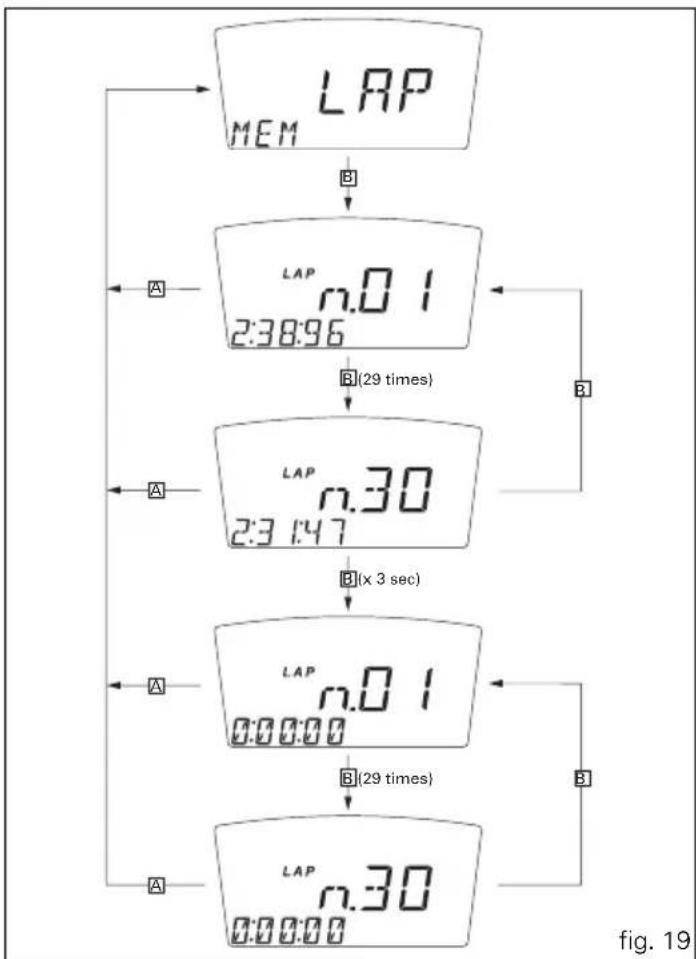 DUCATI Hypermotorad 1100S - Stored data display (LAP Memory) - 1
