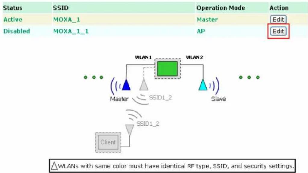 Status SSID Operation Mode Action Active MOXA_1 Master Edit Disabled MOXA_1_1 AP Edit WLAN1 WLAN2 Master SSID1_2 Slave Client SSID1_2 △WLANs with same color must have identical RF type, SSID, and security settings.