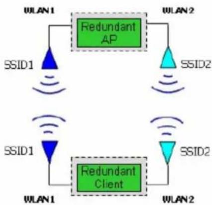 Moxa AWK-5222 - Wireless Redundancy - 4