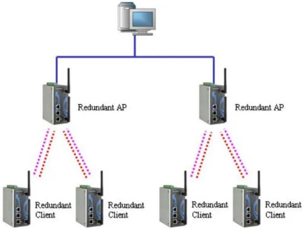 Moxa AWK-5222 - Wireless Redundancy - 2