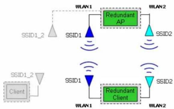 Moxa AWK-5222 - Wireless Redundancy mode's Redundant AP - 1