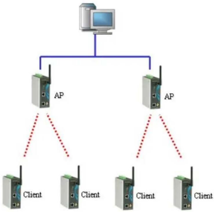 Moxa AWK-5222 - Wireless Redundancy - 1