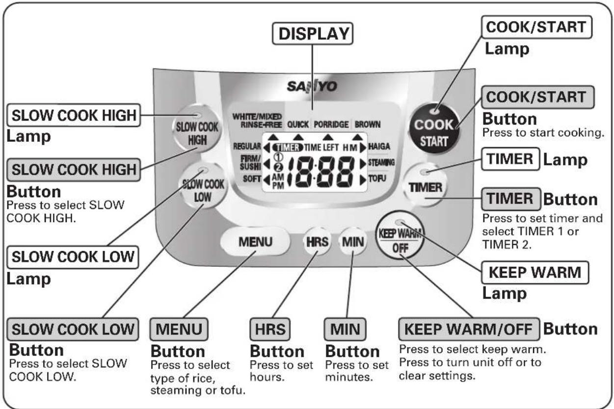 DISPLAY SANYO COOK/START Lamp SLOW COOK HIGH Lamp SLOW COOK HIGH Button Press to select SLOW COOK HIGH. SLOW COOK LOW Lamp SLOW COOK LOW Button Press to select SLOW COOK LOW. MENU Button Press to select type of rice, steaming or tofu. HRS Button Press to set hours. MIN Button Press to set minutes. KEEP WARM/OFF Button Press to select keep warm. Press to turn unit off or to clear settings. COOK/START Button Press to start cooking. TIMER Lamp TIMER Button Timer Lamp TIMER Lamp KEEP WARM/Lamp KEEP WARM/OFF KEEP WARM/OFF