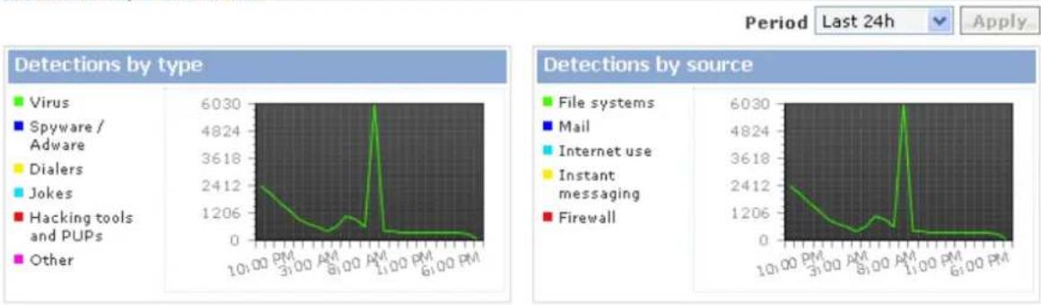 Panda Cloud Office Protection - Antivirus protection - 1
