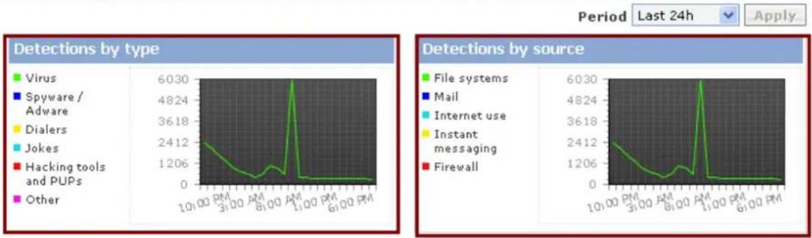 Panda Cloud Office Protection - Licenses - 1