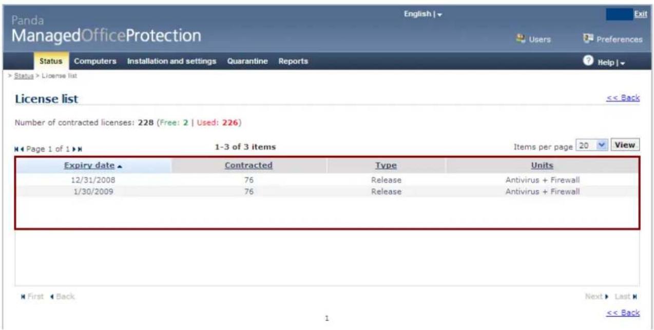 Panda ManagedOfficeProtection English | Status Computers Installation and settings Quarantine Reports Status > License list << Back License list Number of contracted licenses: 228 (Free: 2 | Used: 226) Page 1 of 1 >> 1-3 of 3 items Items per page 20 View Expiry date ▲ Contracted Type Units 12/31/2008 76 Release Antivirus + Firewall 1/30/2009 76 Release Antivirus + Firewall First Back Next > Last > << Back