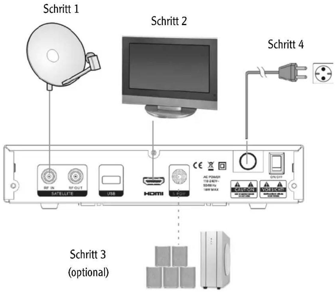 Schritt 1 Schritt 2 Schritt 4 RF IN RF OUT SATELLITE USB HOMI US POWER AC POWER 110-240V~ 50/60 Hz 18W MAX CAUTION VORSICHT ON/OFF Schritt 3 (optional)