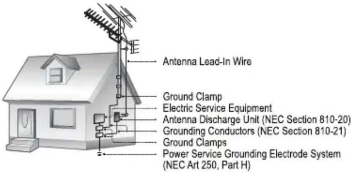 Antenna Lead-In Wire Ground Clamp Electric Service Equipment Antenna Discharge Unit (NEC Section 810-20) Grounding Conductors (NEC Section 810-21) Ground Clamps Power Service Grounding Electrode System (NEC Art 250, Part H)
