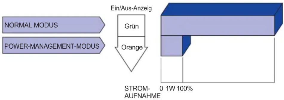 graph TD A["NORMAL MODUS"] --> C["Ein/Aus-Anzeig"] B["POWER-MANAGEMENT-MODUS"] --> C C --> D["Grün"] C --> E["Orange"] D --> F["STROM-AUFNAHME 0 1W 100%"]