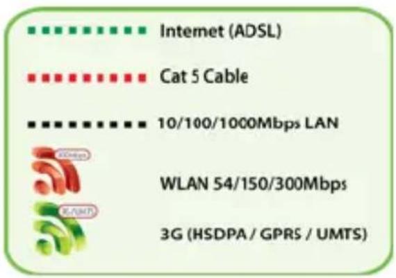 Internet (ADSL) Cat 5 Cable 10/100/1000Mbps LAN WLAN 54/150/300Mbps 3G (HSDPA / GPRS / UMTS)