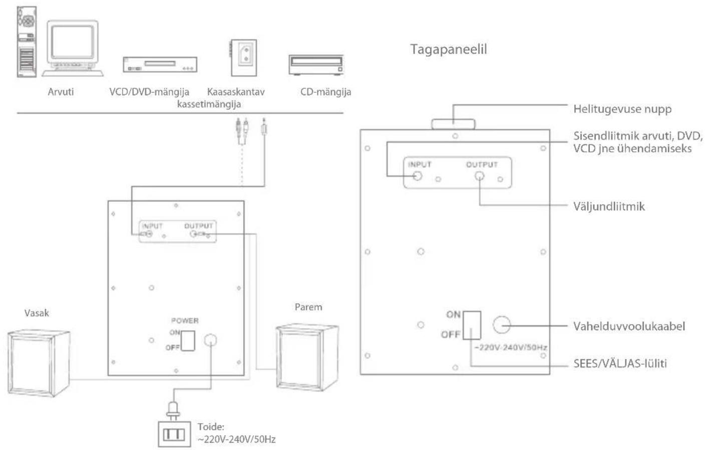Tagapaneelil Arvuti VCD/DVD-mängija Kaasaskantav CD-mängija kassetimängija Vasak Parem TOide: ~220V-240V/50Hz Helitugevuse nupp Sisendliitmik arvuti, DVD, VCD jne ühendamiseks INPUT OUTPUT Väljundliitmik ON OFF -220V-240V/50Hz Vahelduvvoolukaabel SEES/VÄLJAS-lüliti