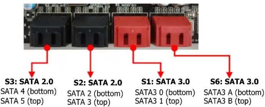 S3: SATA 2.0 SATA 4 (bottom) SATA 5 (top) S2: SATA 2.0 SATA 2 (bottom) SATA 3 (top) S1: SATA 3.0 SATA3 0 (bottom) SATA3 1 (top) S6: SATA 3.0 SATA3 A (bottom) SATA3 B (top)