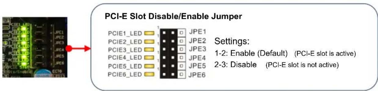 PCI-E Slot Disable/Enable Jumper PCIE1_LED JPE1 PCIE2_LED JPE2 PCIE3_LED JPE3 PCIE4_LED JPE4 PCIE5_LED JPE5 PCIE6_LED JPE6 Settings: 1-2: Enable (Default) (PCI-E slot is active) 2-3: Disable (PCI-E slot is not active)
