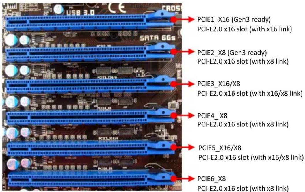 PCIE1_X16 (Gen3 ready) PCI-E2.0 x16 slot (with x16 link) PCIE2_X8 (Gen3 ready) PCI-E2.0 x16 slot (with x8 link) PCIE3_X16/X8 PCI-E2.0 x16 slot (with x16/x8 link) PCIE4_X8 PCI-E2.0 x16 slot (with x8 link) PCIE5_X16/X8 PCI-E2.0 x16 slot (with x16/x8 link) PCIE6_X8 PCI-E2.0 x16 slot (with x8 link)