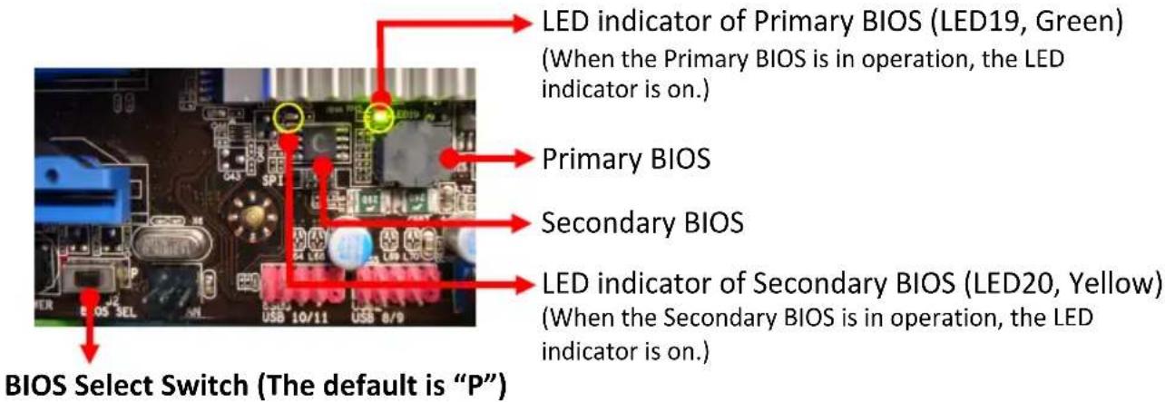 LED indicator of Primary BIOS (LED19, Green) (When the Primary BIOS is in operation, the LED indicator is on.) Primary BIOS Secondary BIOS LED indicator of Secondary BIOS (LED20, Yellow) (When the Secondary BIOS is in operation, the LED indicator is on.) BIOS Select Switch (The default is "P")