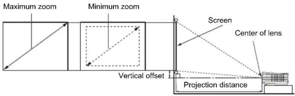 Maximum zoom Minimum zoom Screen Center of lens Vertical offset Projection distance
