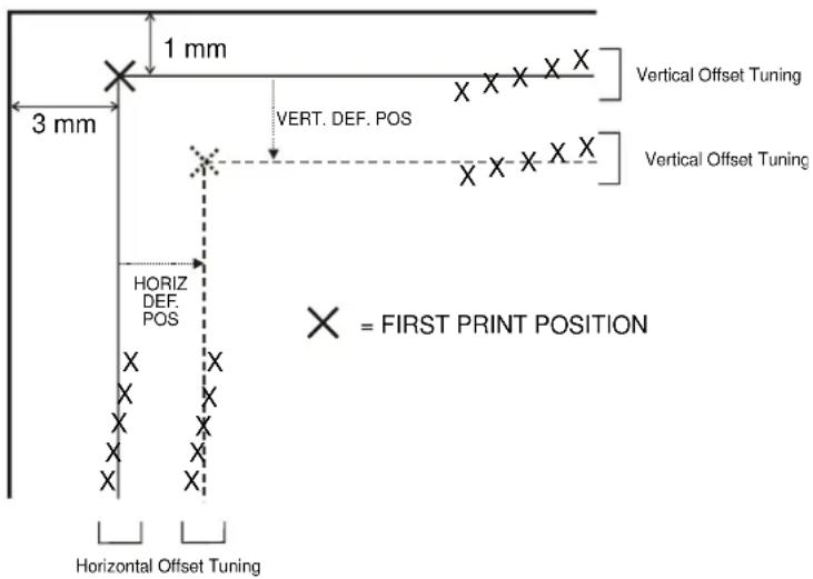 1 mm 3 mm VERT. DEF. POS HORIZ DEF. POS X X X X X X X X X X X X X X X X X Vertical Offset Tuning Vertical Offset Tuning Horizontal Offset Tuning X = FIRST PRINT POSITION