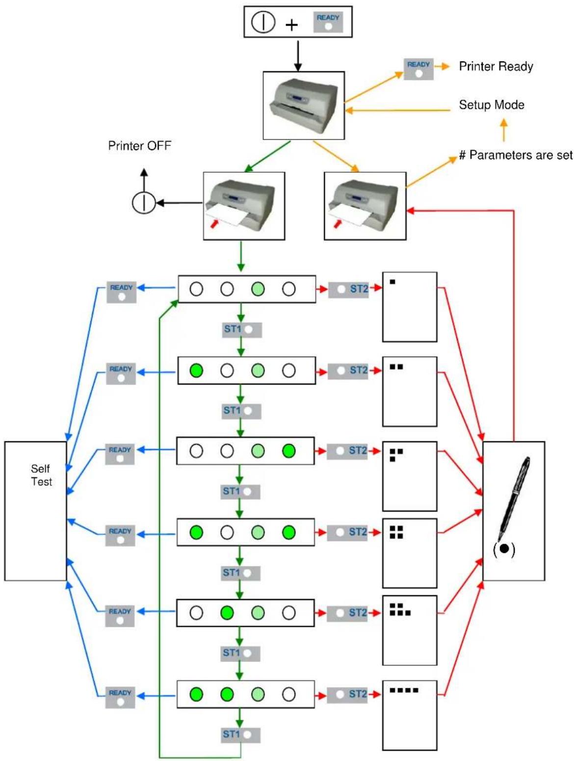 Godex C-650 Plus II - Printer Setup Flow Chart - 1