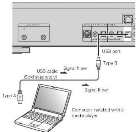 USB port Type B USB cable (Sold separately) Signal flow Type A Signal flow Computer installed with a med a player