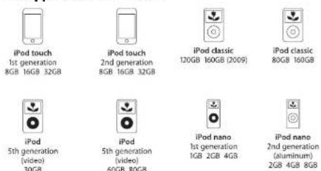 iPod touch 1st generation 8GB 16GB 32GB iPod touch 2nd generation 8GB 16GB 32GB iPod classic 120GB 160GB (2009) iPod classic 80GB 160GB iPod 5th generation (video) 30GB iPod 5th generation (video) 60GB 80GB iPod nano 1st generation 1GB 2GB 4GB iPod nano 2nd generation (aluminum) 2GB 4GB 8GB