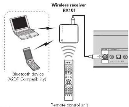 MARANTZ NA7004SG - The wireless receiver connection - 1