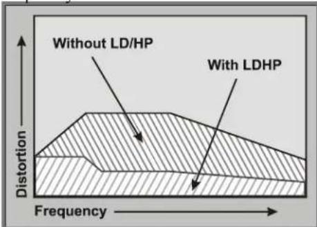 Without LD/HP With LDHP Distortion Frequency